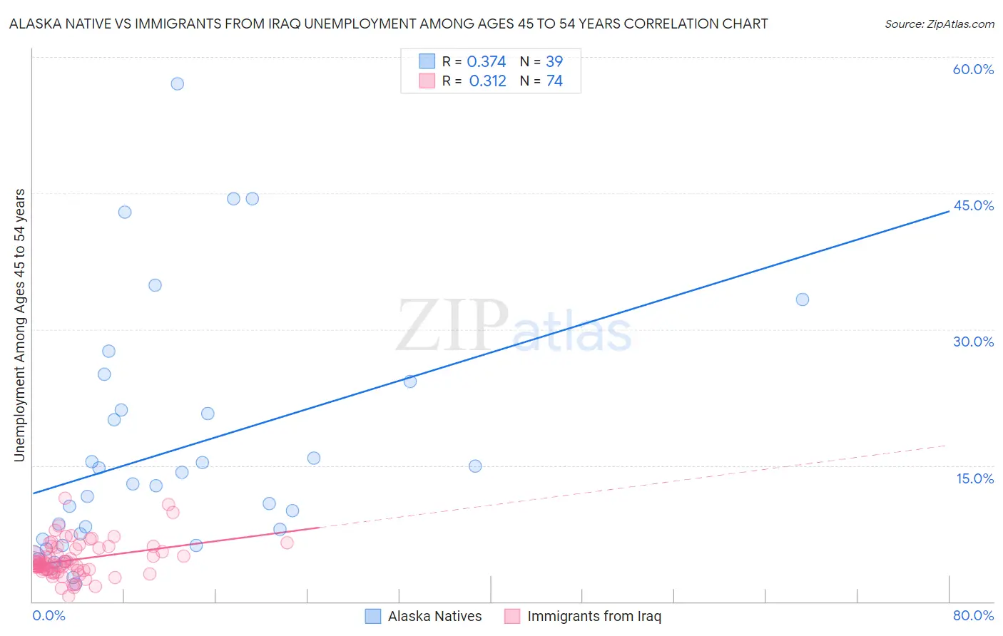Alaska Native vs Immigrants from Iraq Unemployment Among Ages 45 to 54 years