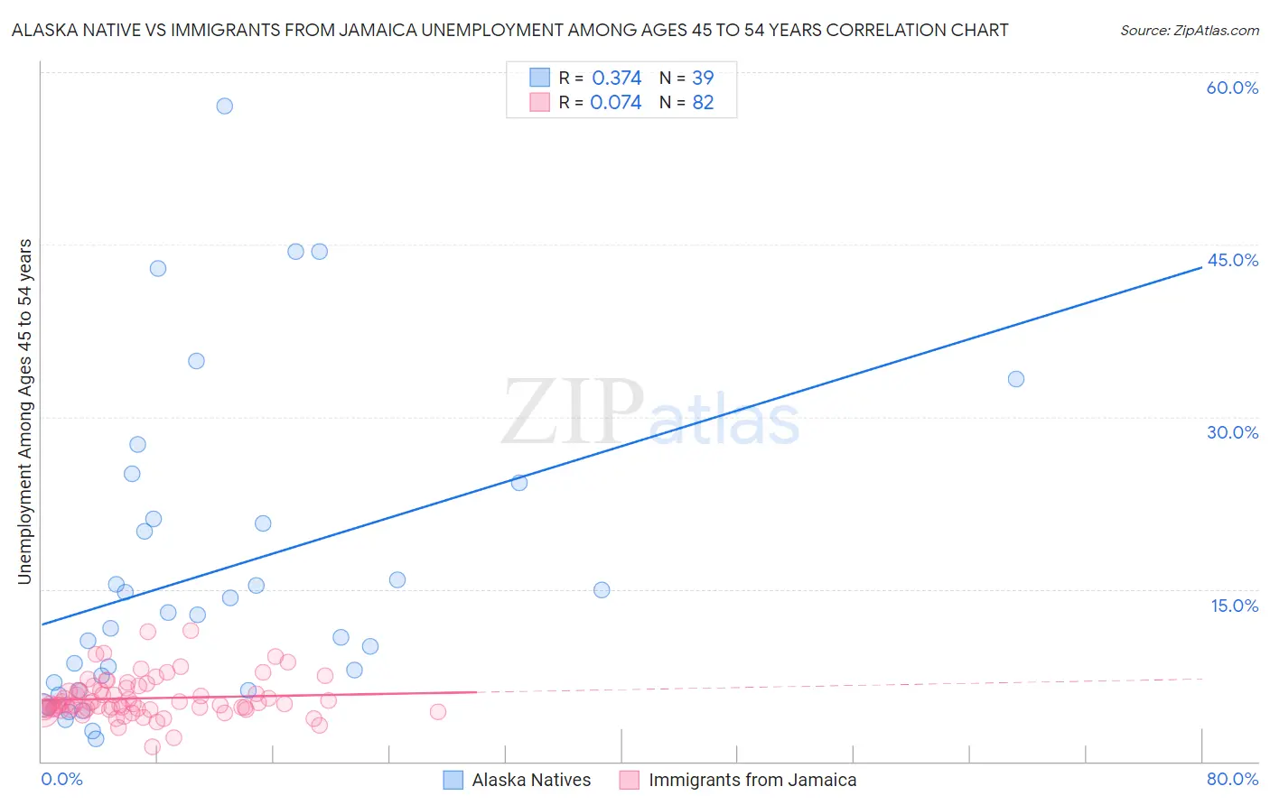 Alaska Native vs Immigrants from Jamaica Unemployment Among Ages 45 to 54 years