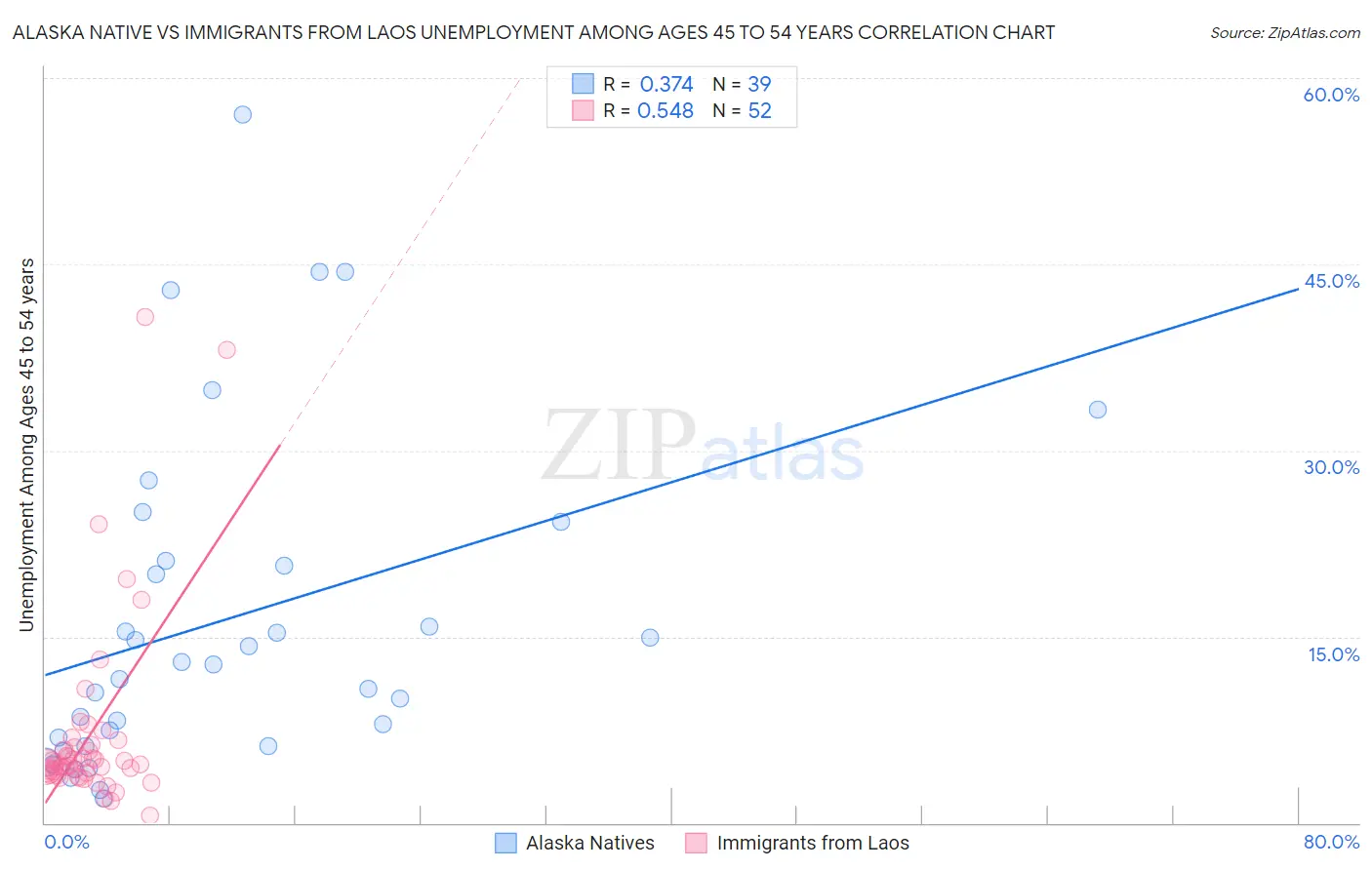 Alaska Native vs Immigrants from Laos Unemployment Among Ages 45 to 54 years