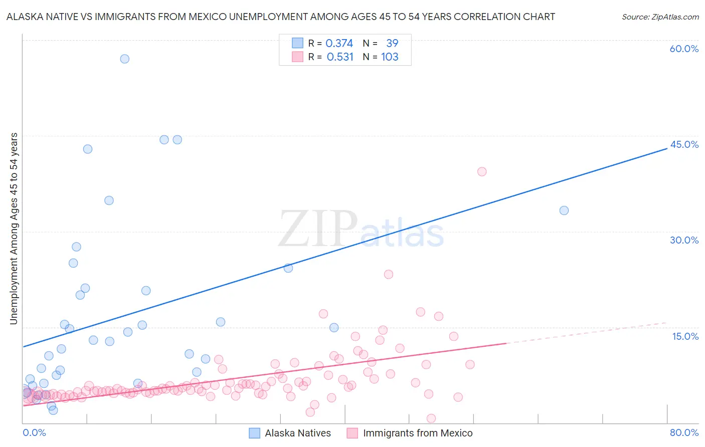 Alaska Native vs Immigrants from Mexico Unemployment Among Ages 45 to 54 years