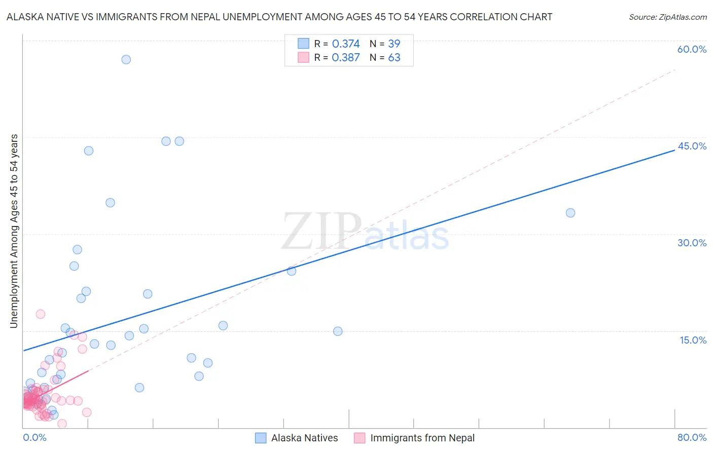 Alaska Native vs Immigrants from Nepal Unemployment Among Ages 45 to 54 years