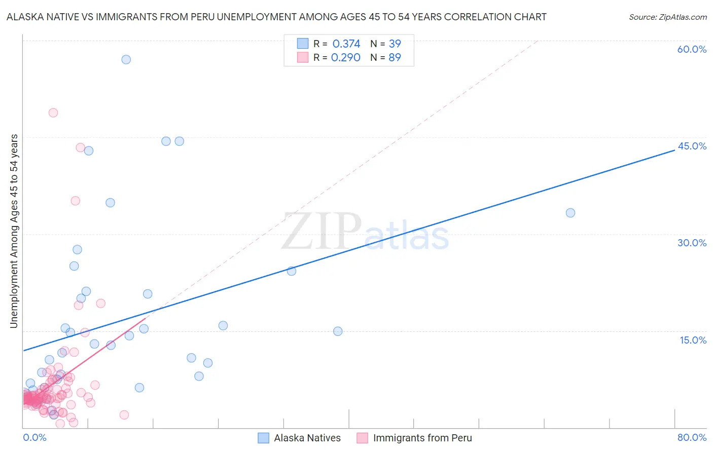 Alaska Native vs Immigrants from Peru Unemployment Among Ages 45 to 54 years