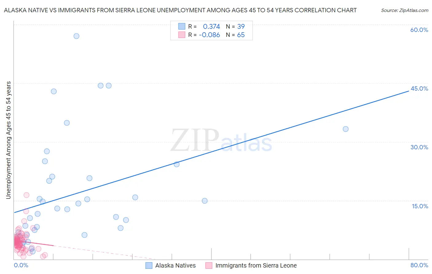 Alaska Native vs Immigrants from Sierra Leone Unemployment Among Ages 45 to 54 years