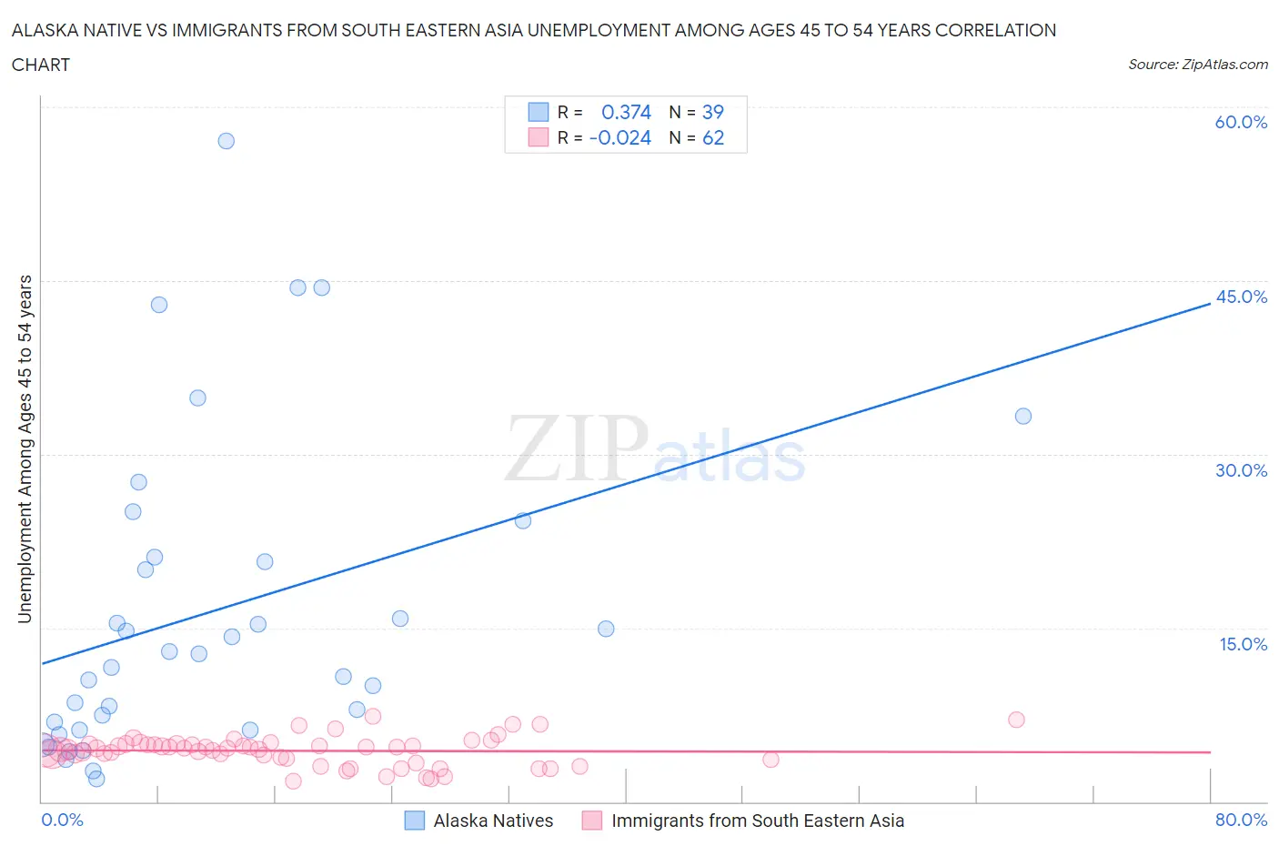 Alaska Native vs Immigrants from South Eastern Asia Unemployment Among Ages 45 to 54 years