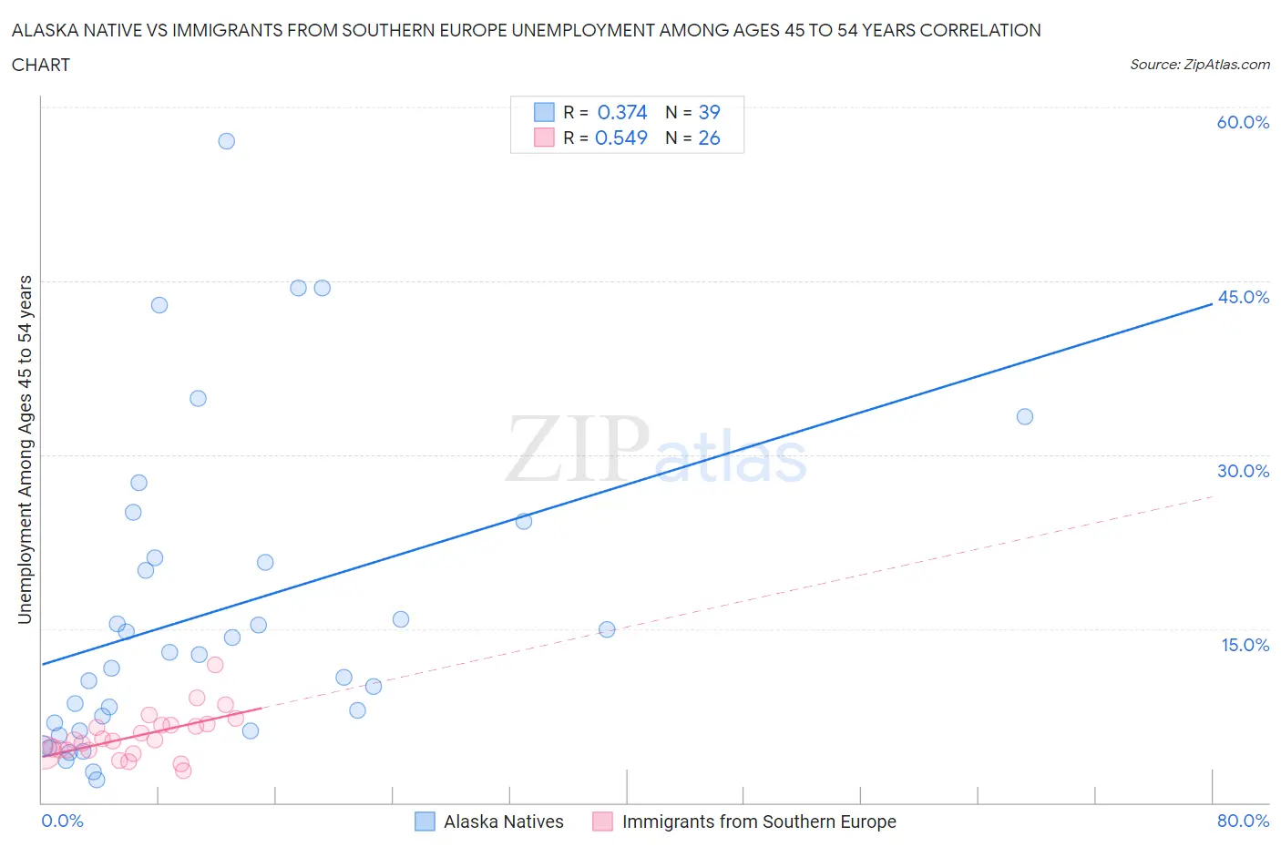 Alaska Native vs Immigrants from Southern Europe Unemployment Among Ages 45 to 54 years