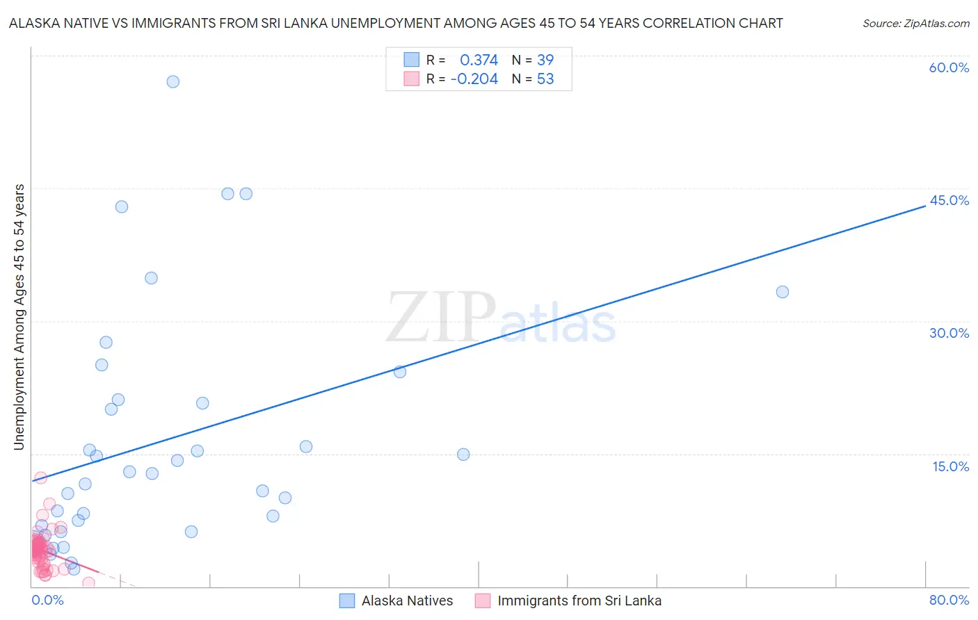 Alaska Native vs Immigrants from Sri Lanka Unemployment Among Ages 45 to 54 years