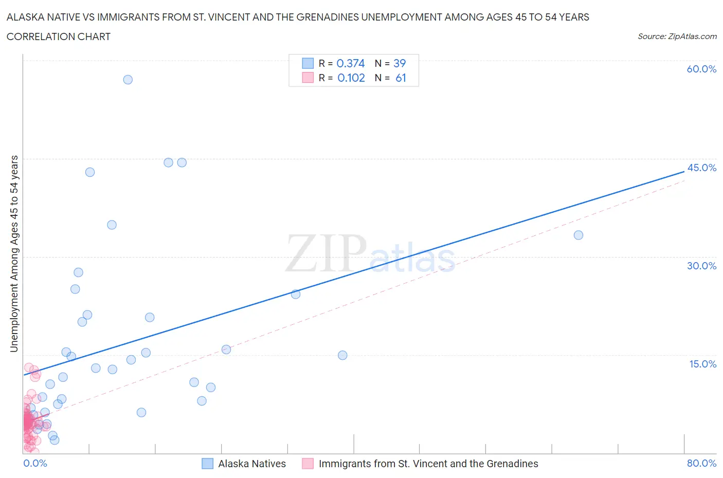 Alaska Native vs Immigrants from St. Vincent and the Grenadines Unemployment Among Ages 45 to 54 years