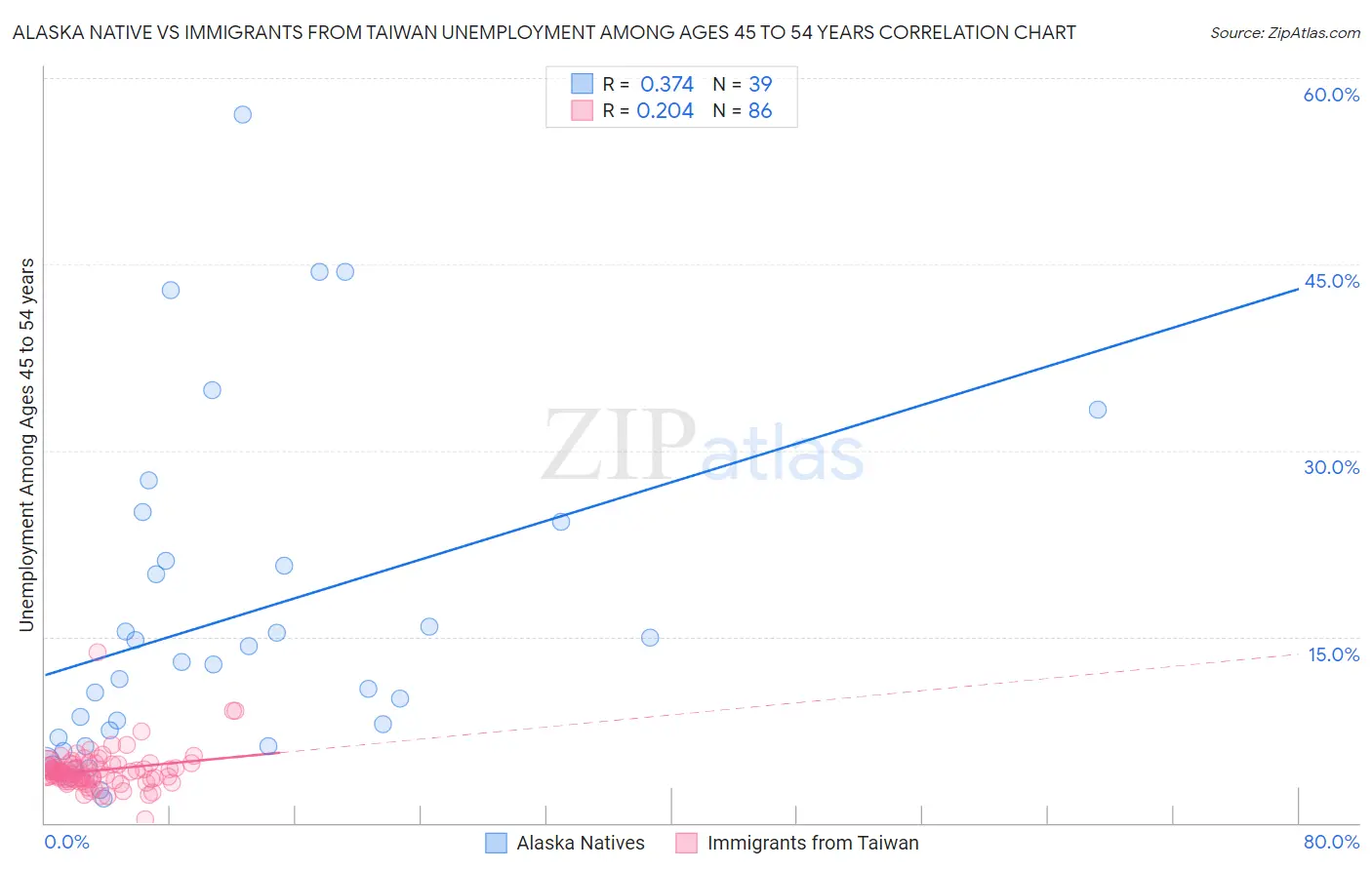 Alaska Native vs Immigrants from Taiwan Unemployment Among Ages 45 to 54 years