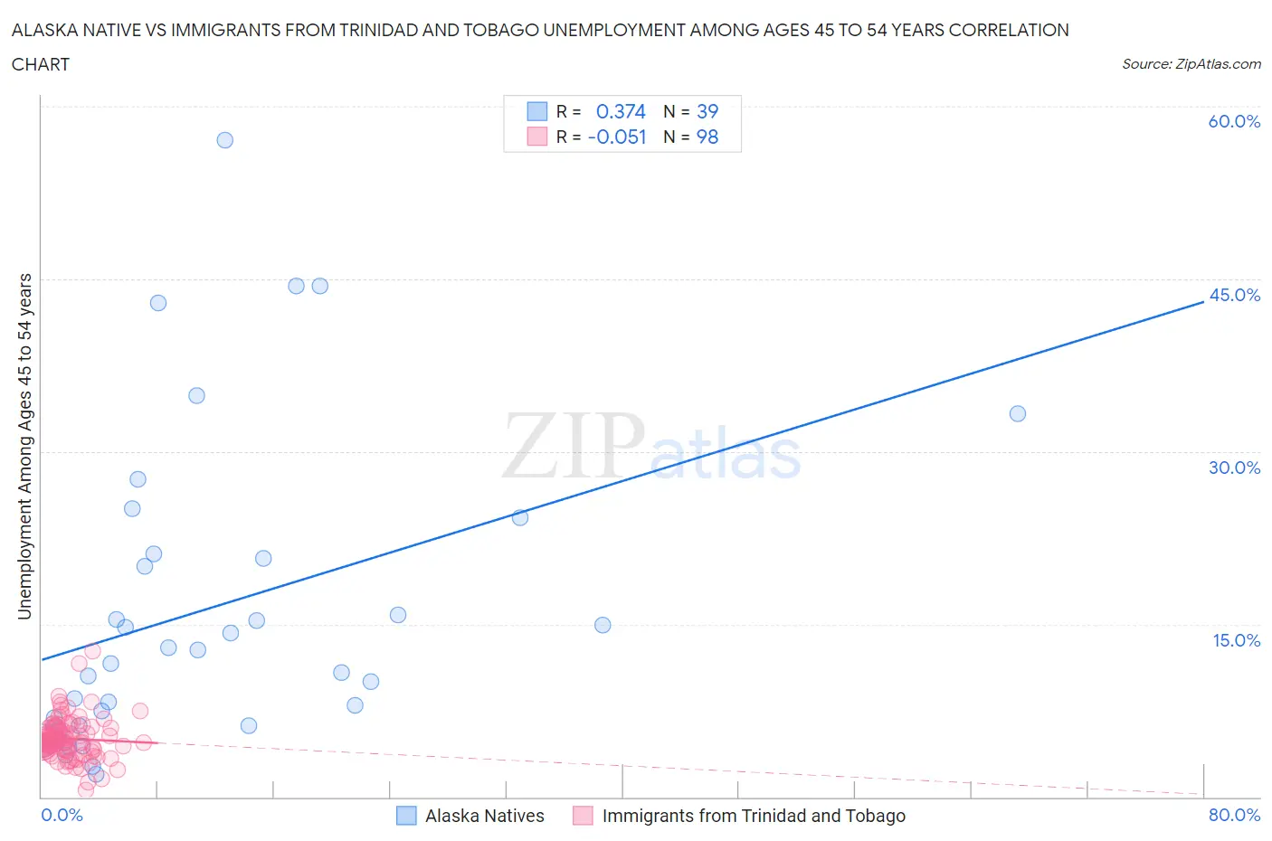 Alaska Native vs Immigrants from Trinidad and Tobago Unemployment Among Ages 45 to 54 years