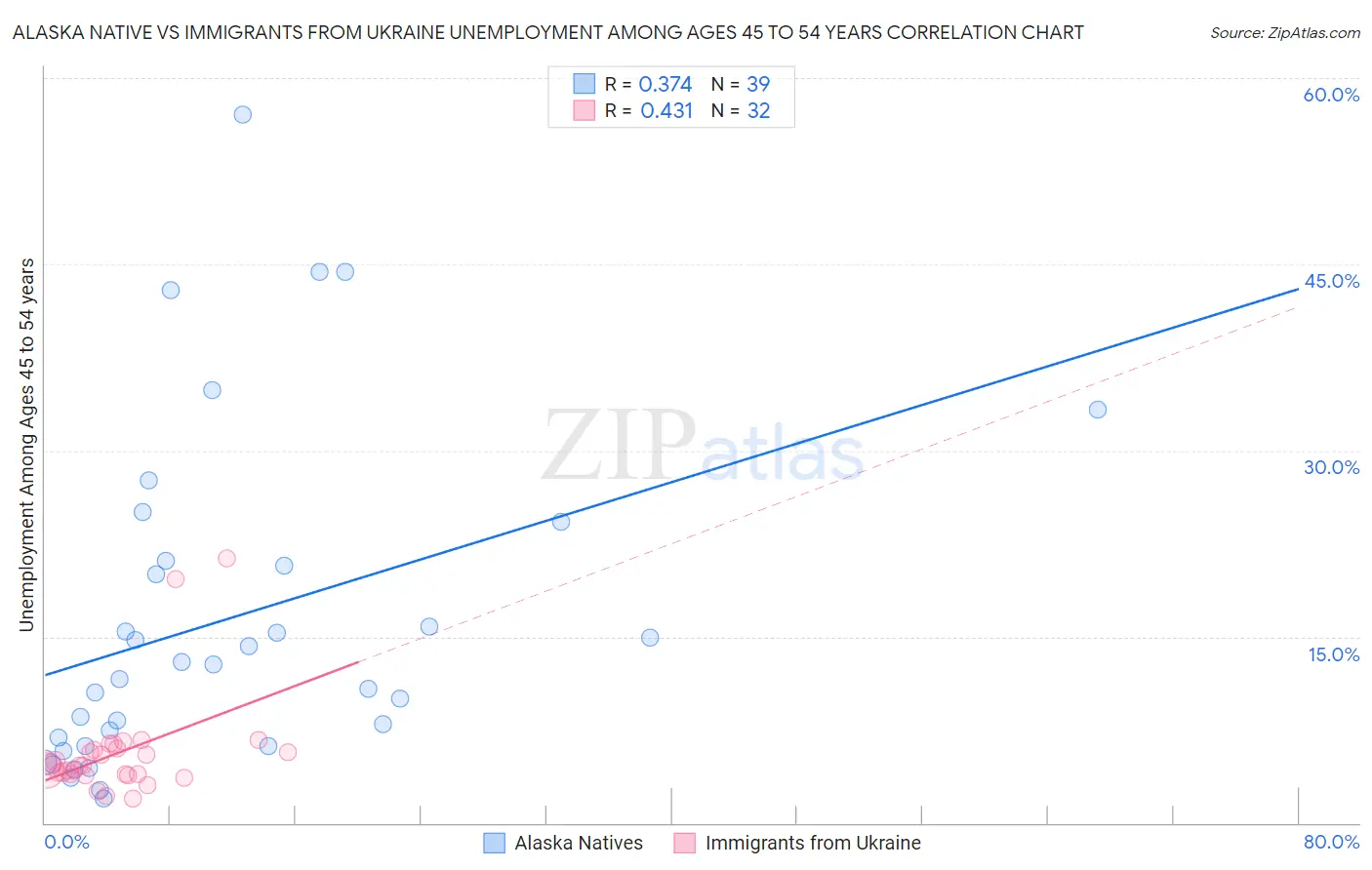 Alaska Native vs Immigrants from Ukraine Unemployment Among Ages 45 to 54 years