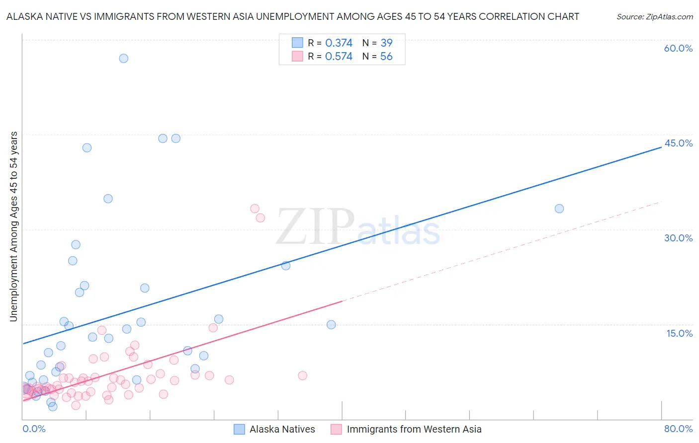 Alaska Native vs Immigrants from Western Asia Unemployment Among Ages 45 to 54 years
