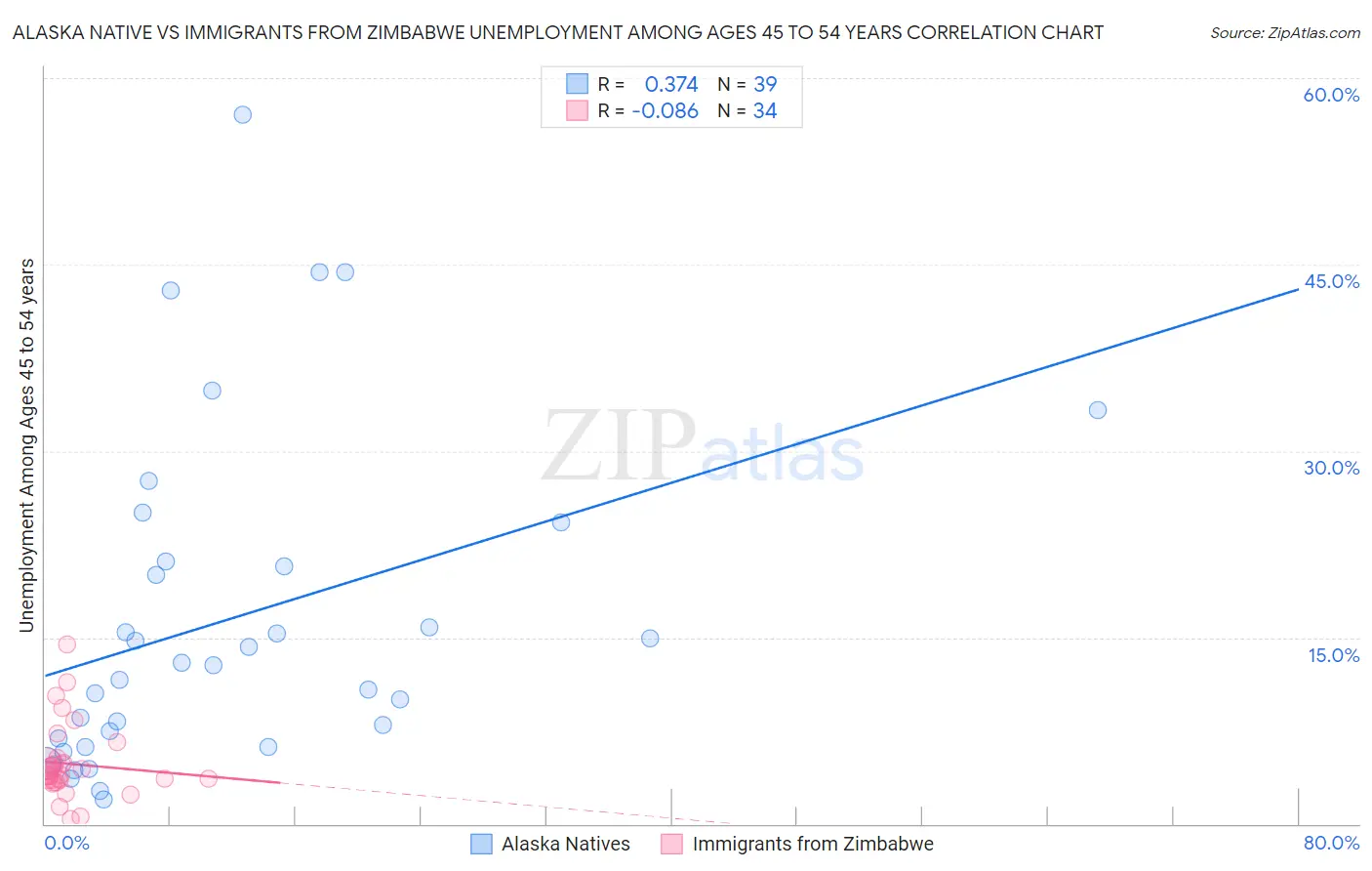 Alaska Native vs Immigrants from Zimbabwe Unemployment Among Ages 45 to 54 years