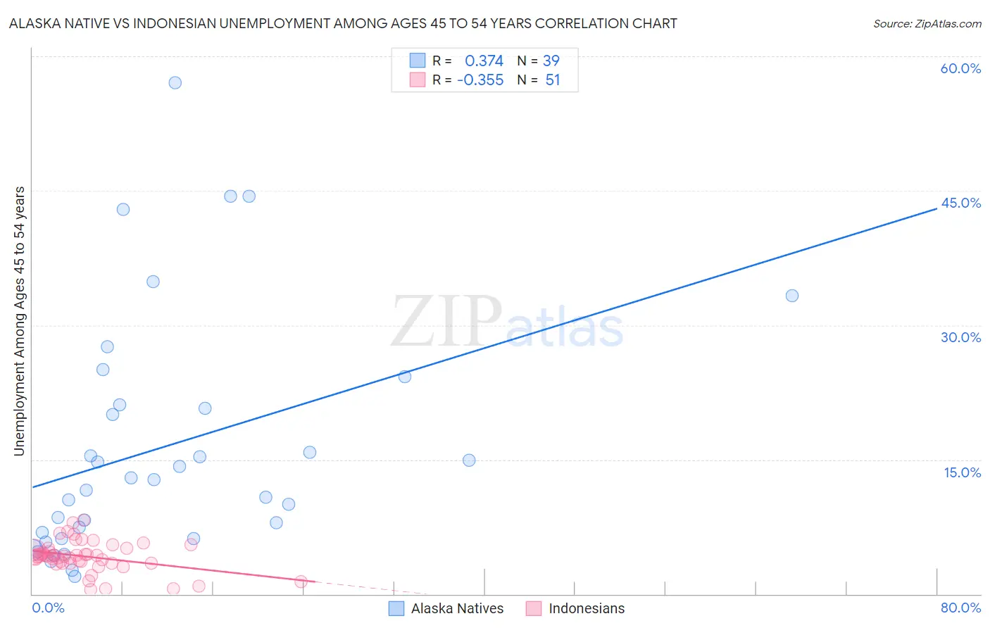 Alaska Native vs Indonesian Unemployment Among Ages 45 to 54 years