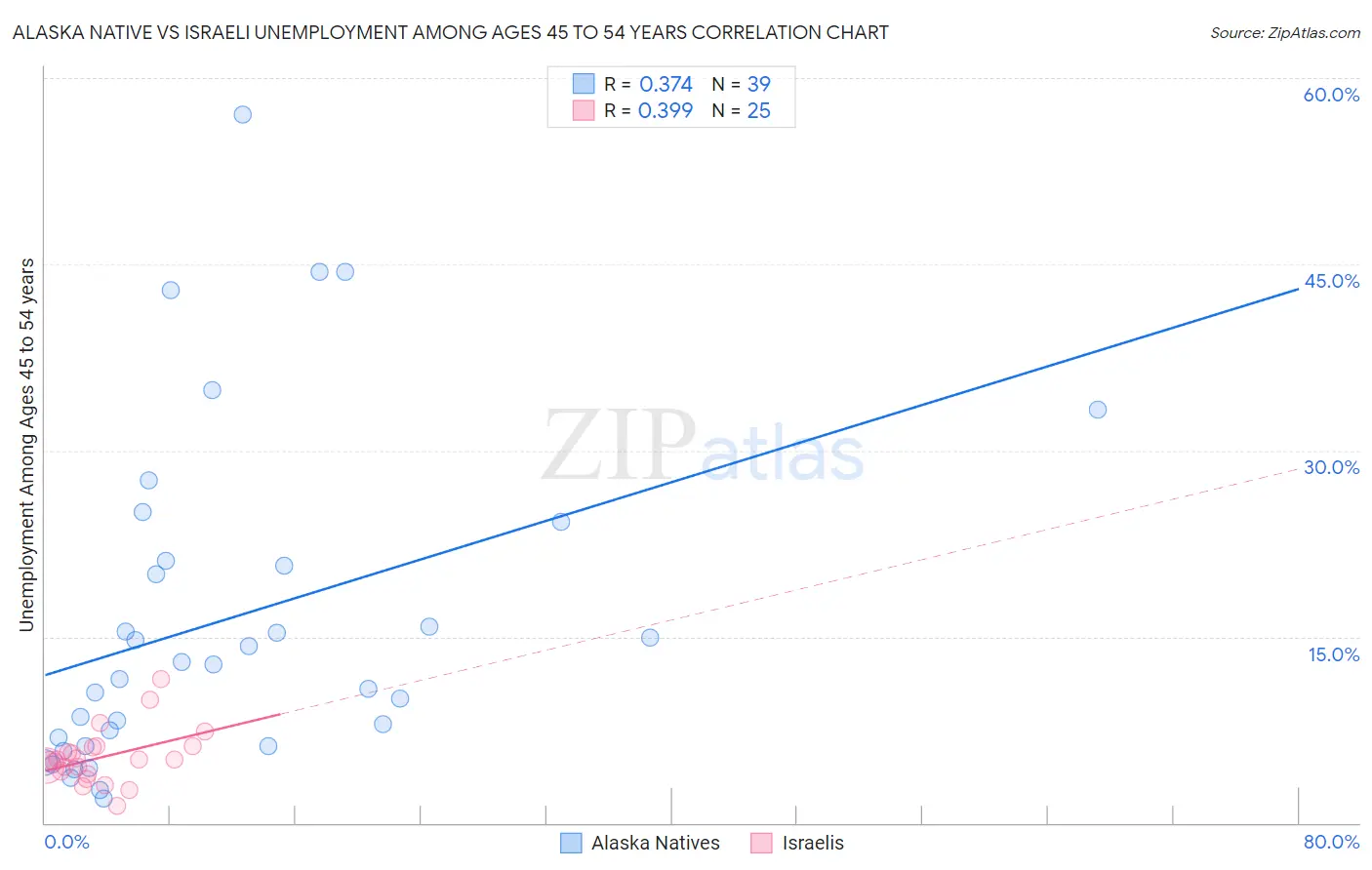 Alaska Native vs Israeli Unemployment Among Ages 45 to 54 years