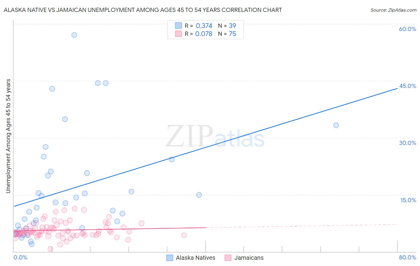 Alaska Native vs Jamaican Unemployment Among Ages 45 to 54 years
