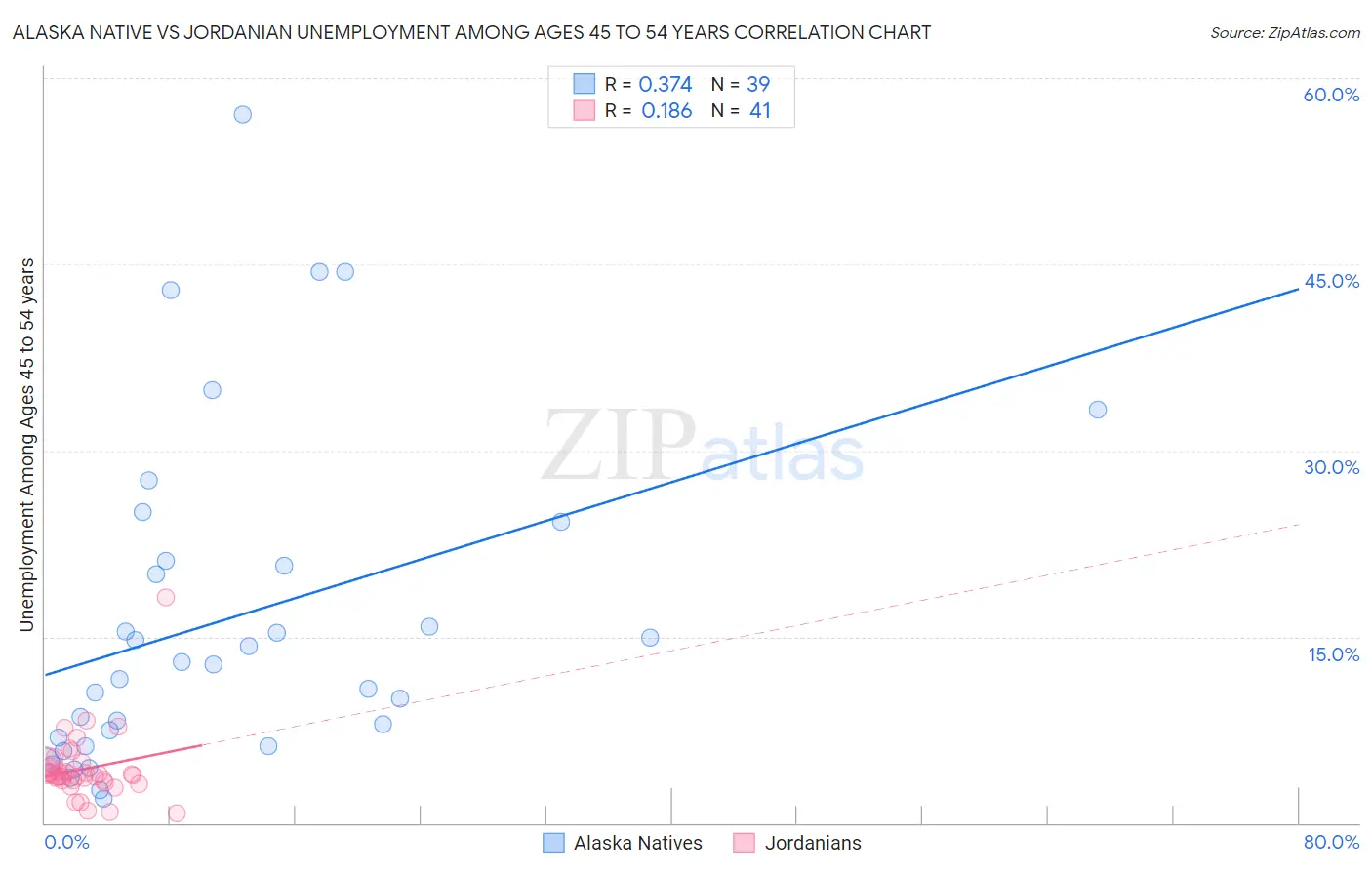 Alaska Native vs Jordanian Unemployment Among Ages 45 to 54 years