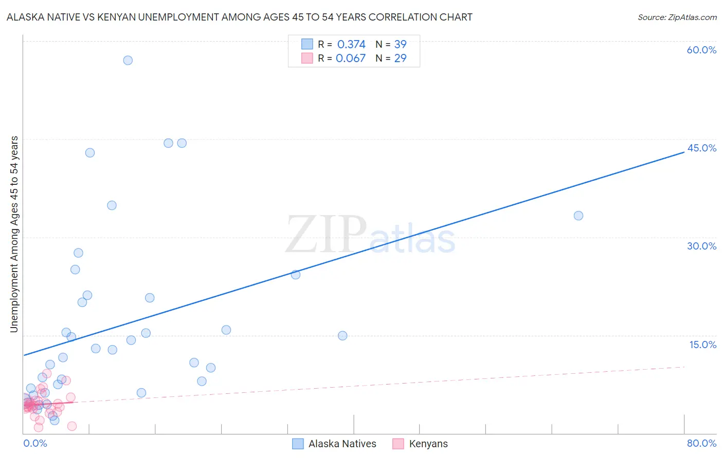 Alaska Native vs Kenyan Unemployment Among Ages 45 to 54 years