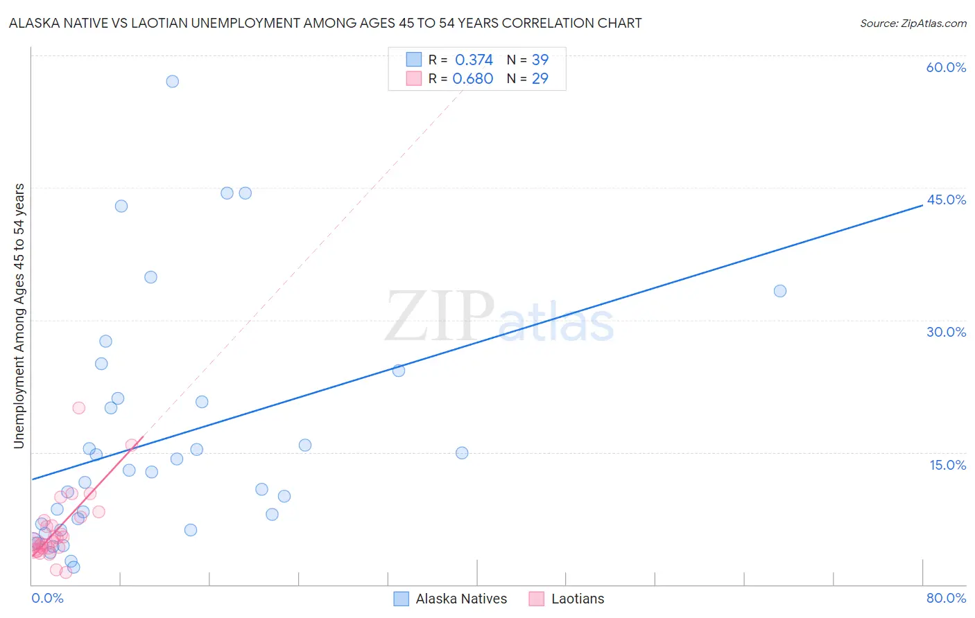 Alaska Native vs Laotian Unemployment Among Ages 45 to 54 years