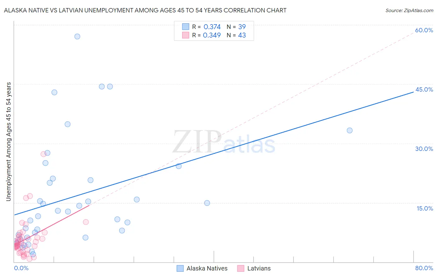 Alaska Native vs Latvian Unemployment Among Ages 45 to 54 years