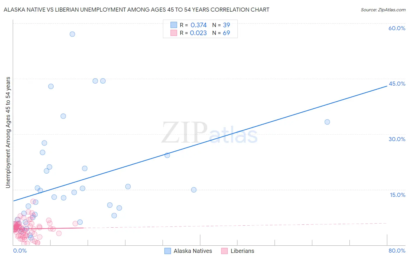 Alaska Native vs Liberian Unemployment Among Ages 45 to 54 years