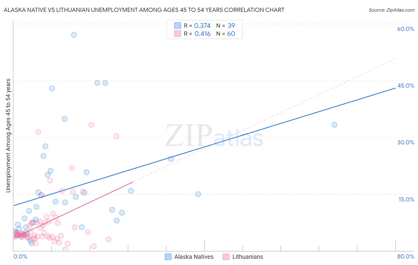 Alaska Native vs Lithuanian Unemployment Among Ages 45 to 54 years