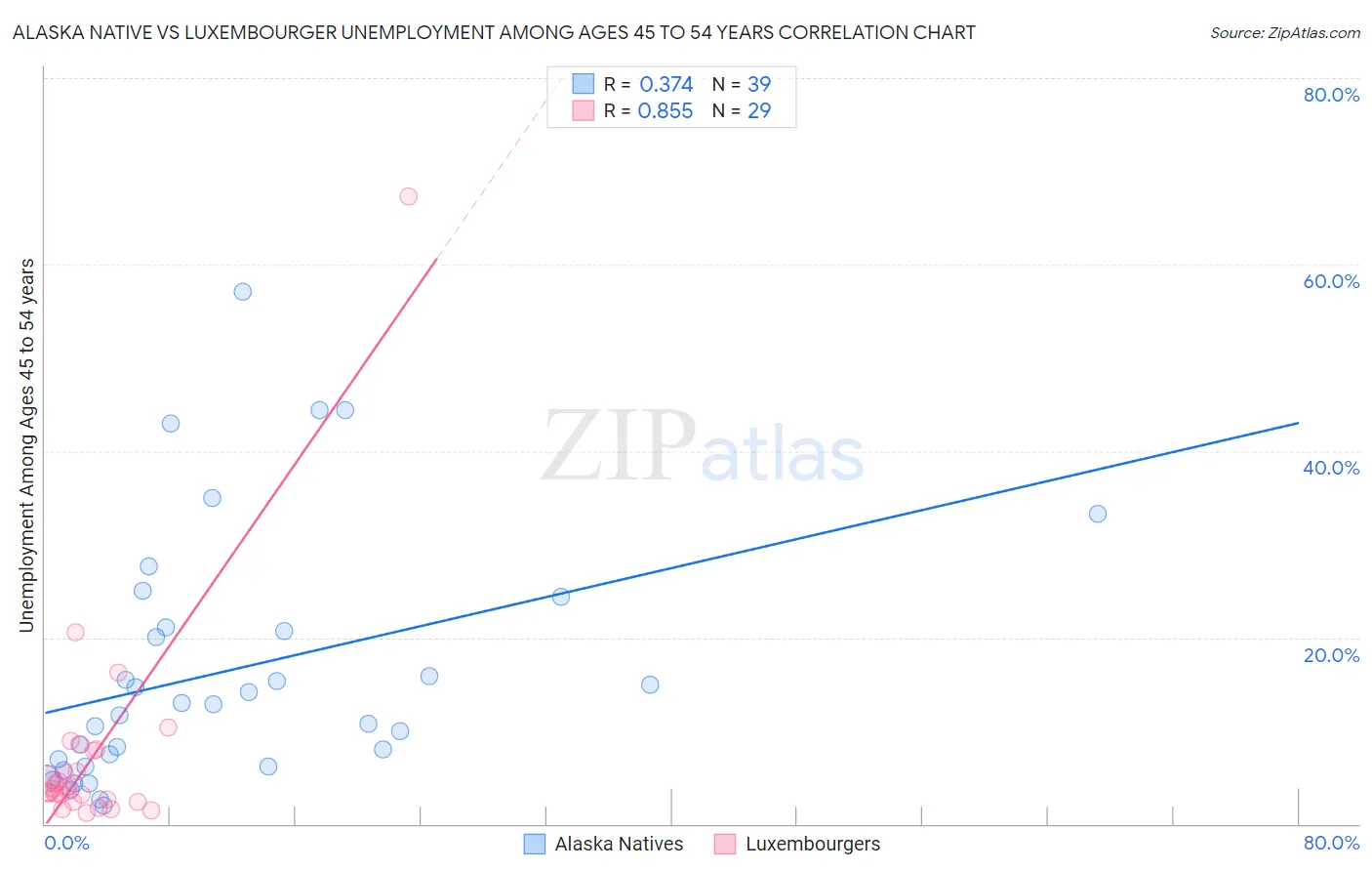 Alaska Native vs Luxembourger Unemployment Among Ages 45 to 54 years