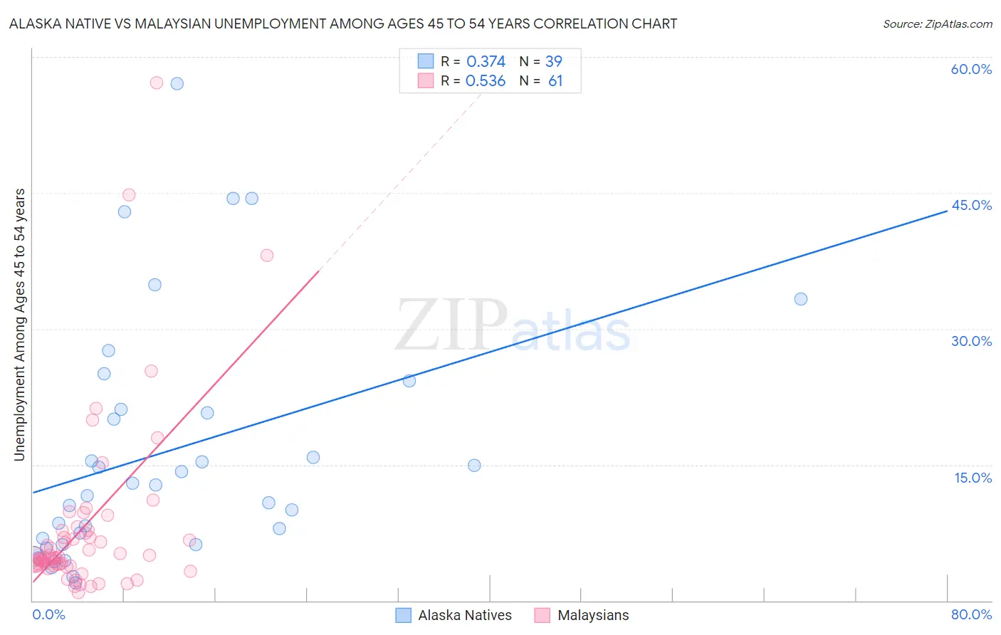 Alaska Native vs Malaysian Unemployment Among Ages 45 to 54 years