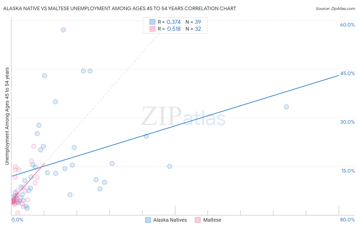 Alaska Native vs Maltese Unemployment Among Ages 45 to 54 years