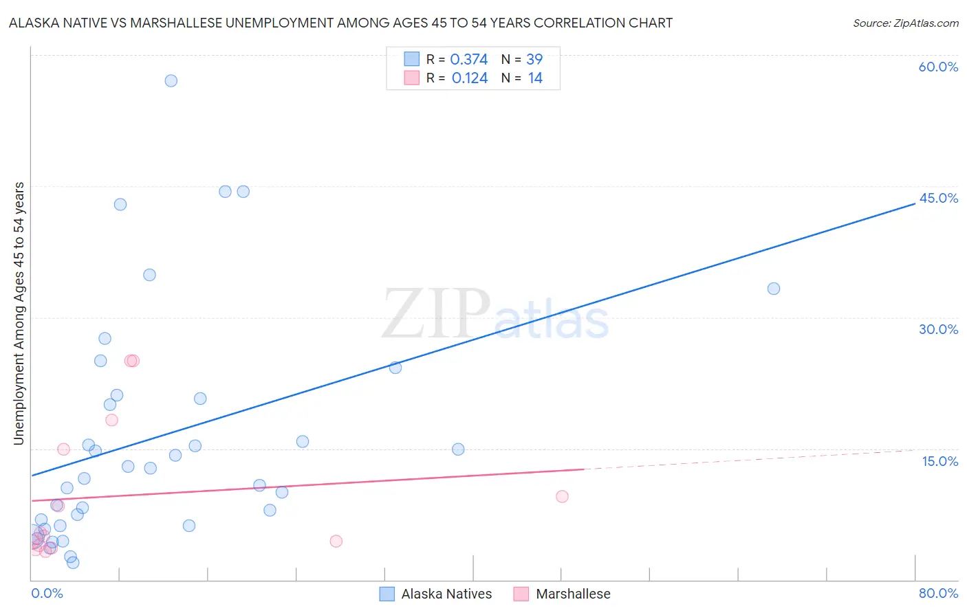 Alaska Native vs Marshallese Unemployment Among Ages 45 to 54 years