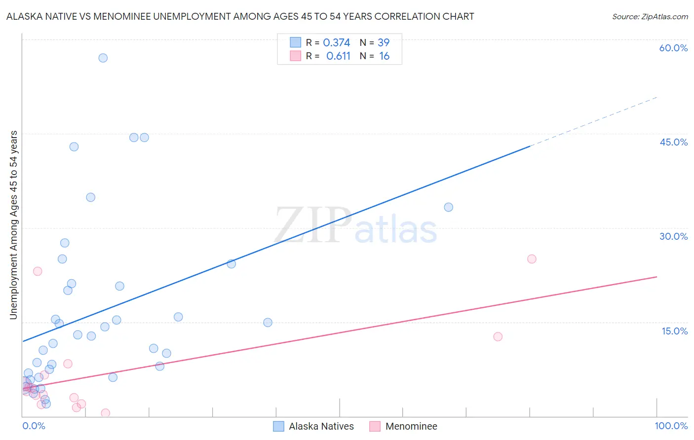 Alaska Native vs Menominee Unemployment Among Ages 45 to 54 years