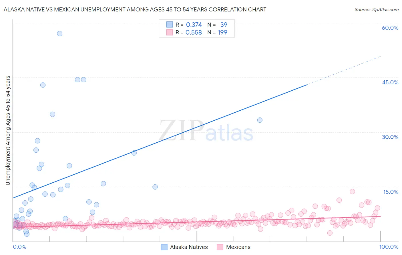 Alaska Native vs Mexican Unemployment Among Ages 45 to 54 years