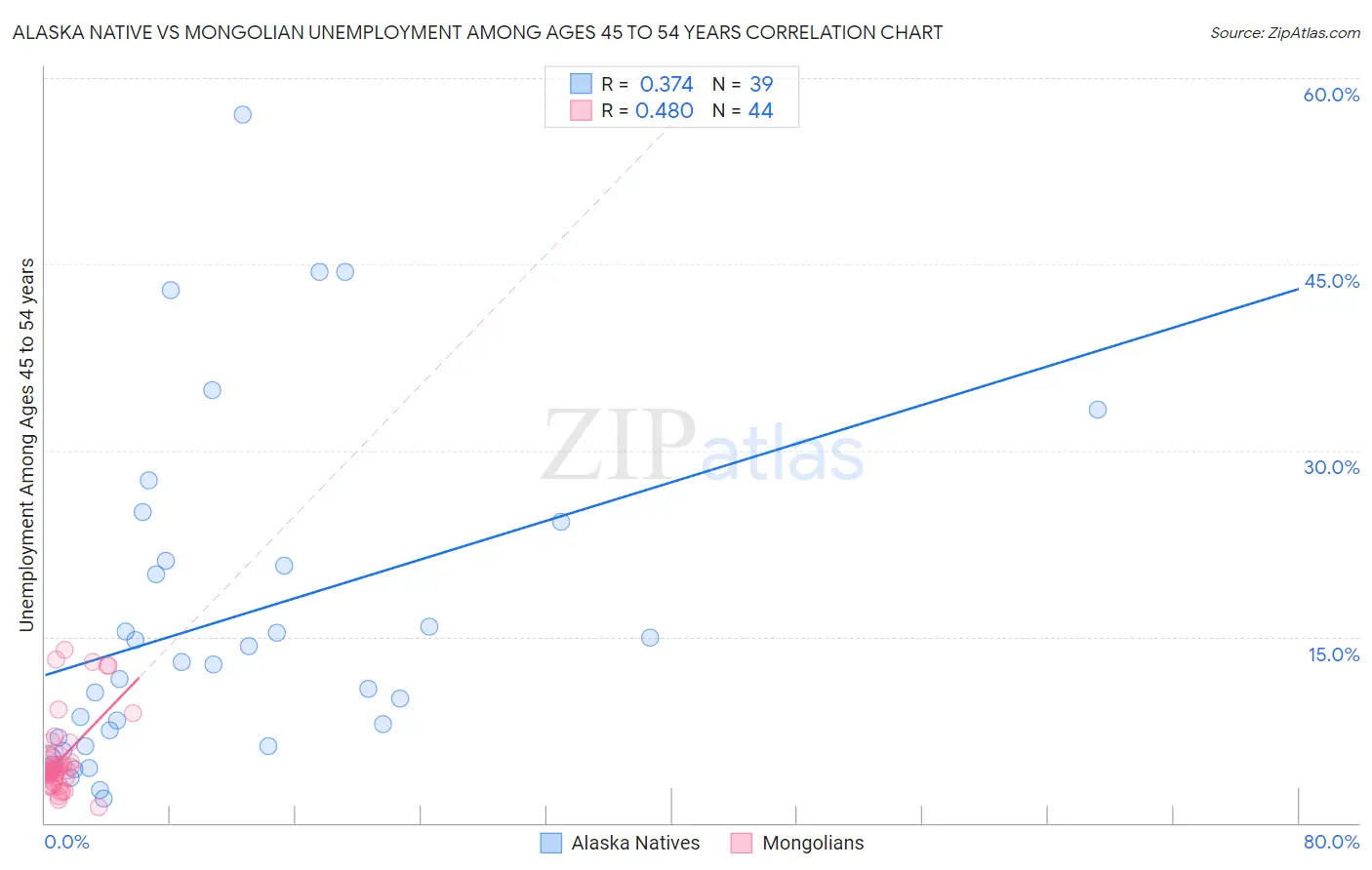 Alaska Native vs Mongolian Unemployment Among Ages 45 to 54 years