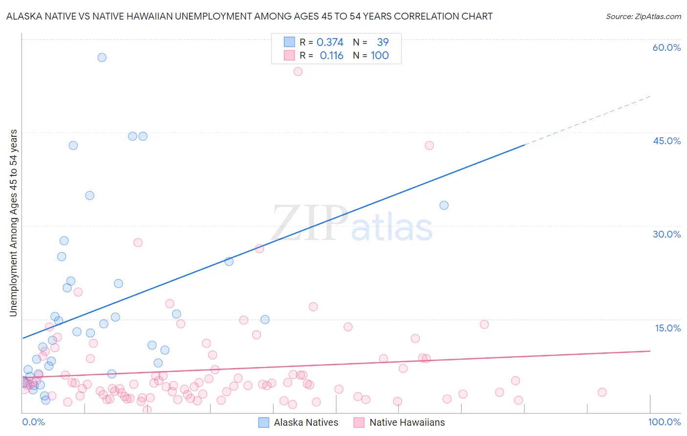 Alaska Native vs Native Hawaiian Unemployment Among Ages 45 to 54 years