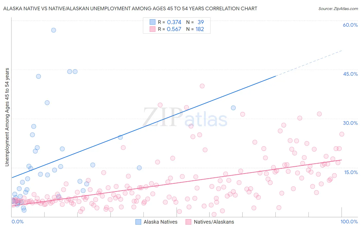 Alaska Native vs Native/Alaskan Unemployment Among Ages 45 to 54 years