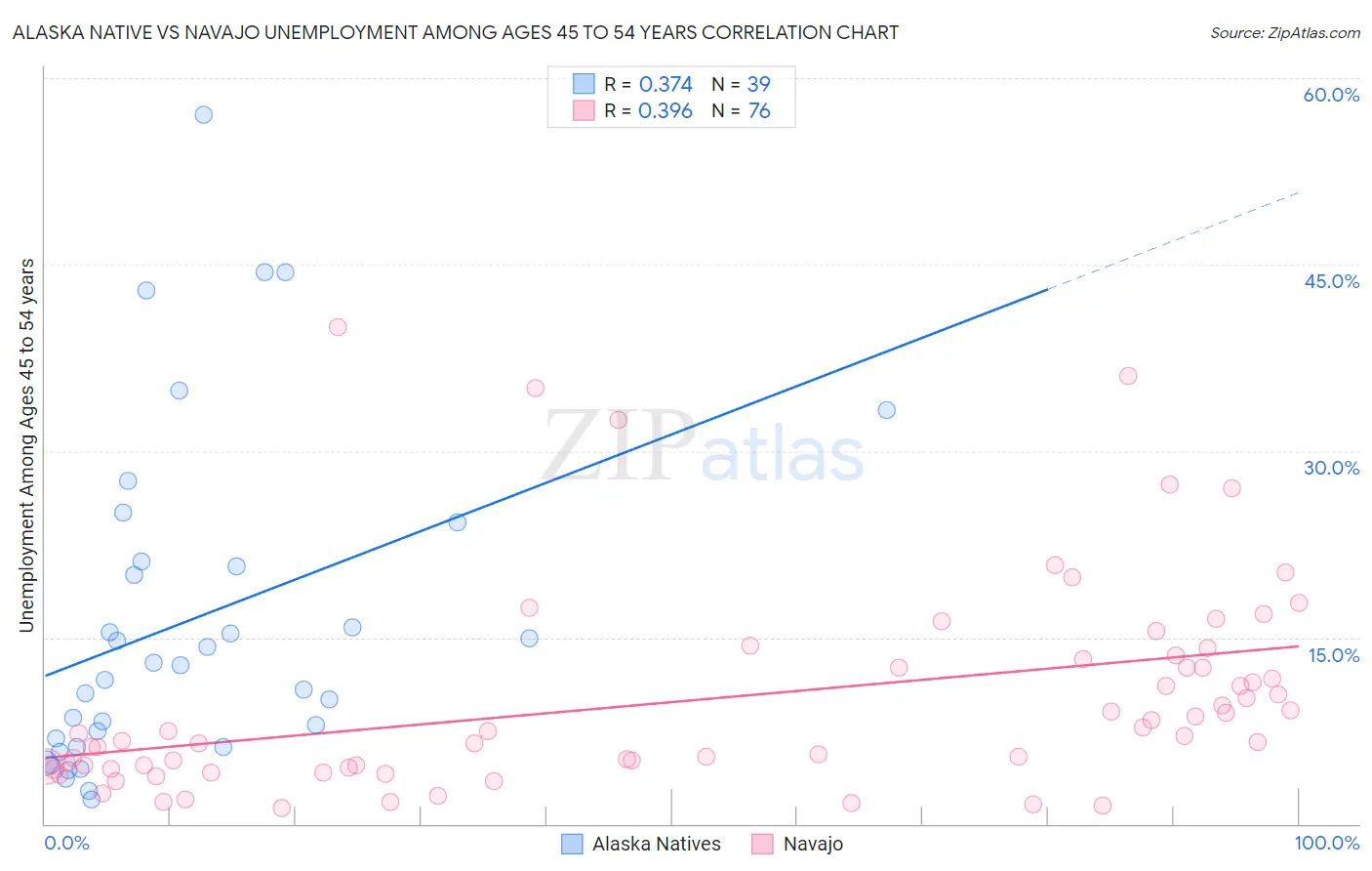 Alaska Native vs Navajo Unemployment Among Ages 45 to 54 years