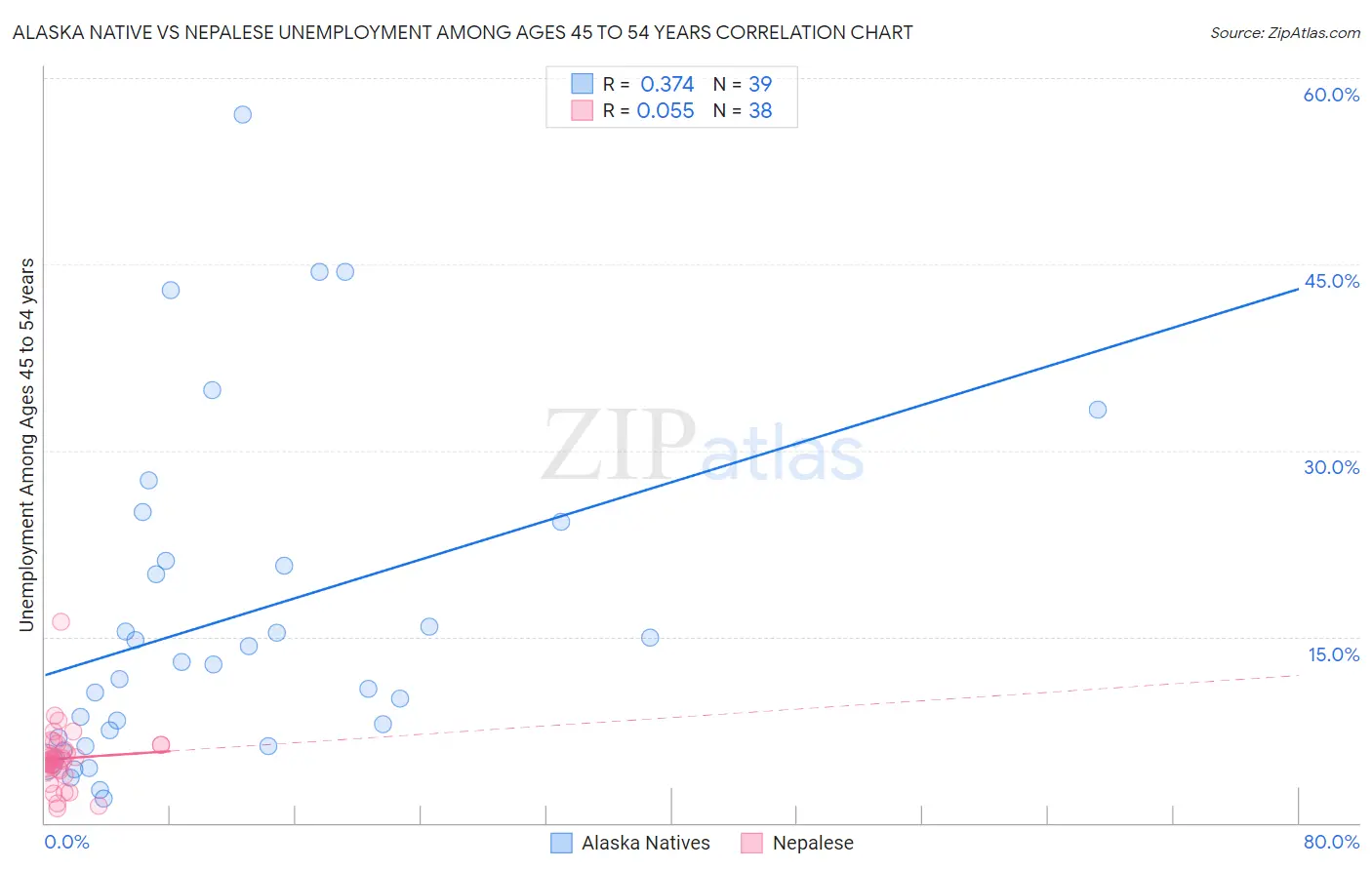 Alaska Native vs Nepalese Unemployment Among Ages 45 to 54 years