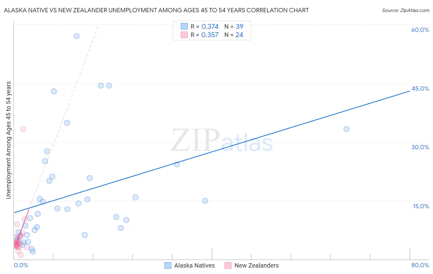 Alaska Native vs New Zealander Unemployment Among Ages 45 to 54 years