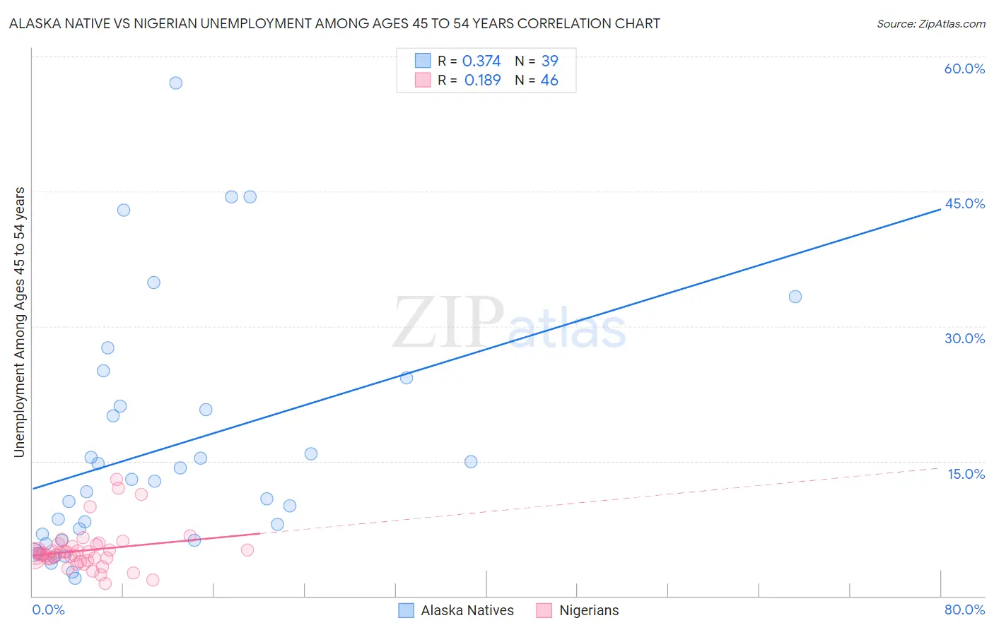 Alaska Native vs Nigerian Unemployment Among Ages 45 to 54 years
