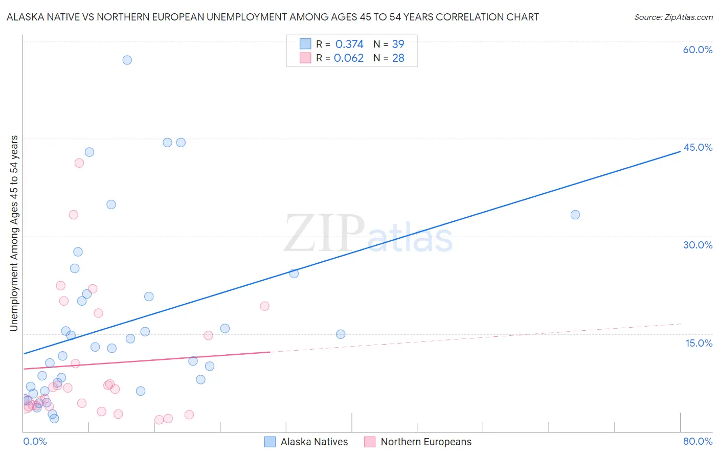 Alaska Native vs Northern European Unemployment Among Ages 45 to 54 years