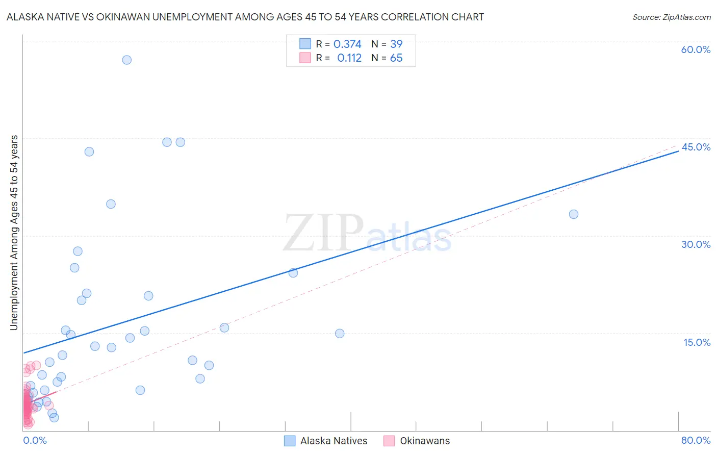Alaska Native vs Okinawan Unemployment Among Ages 45 to 54 years