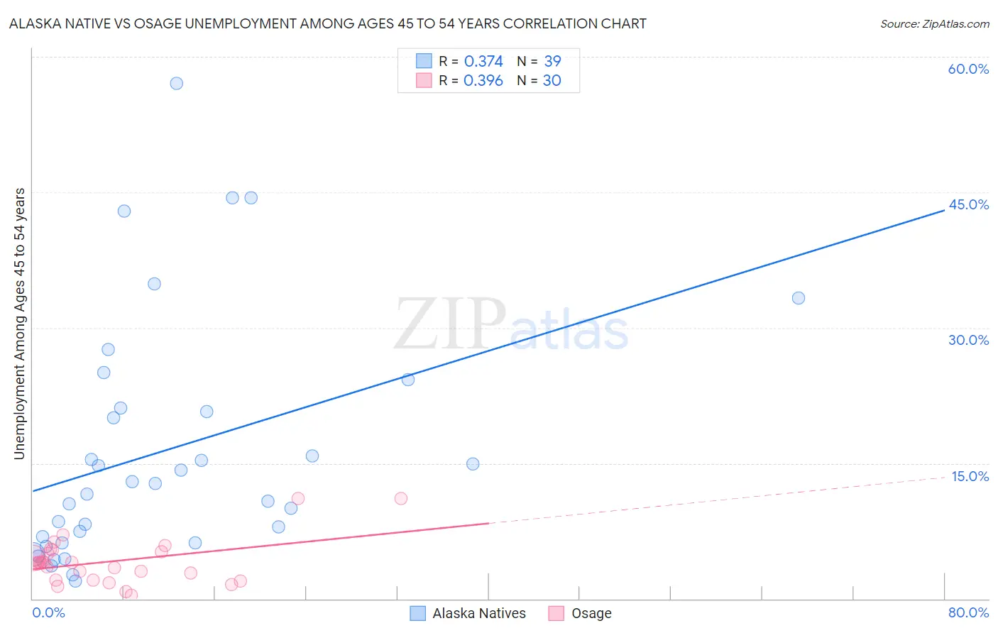 Alaska Native vs Osage Unemployment Among Ages 45 to 54 years