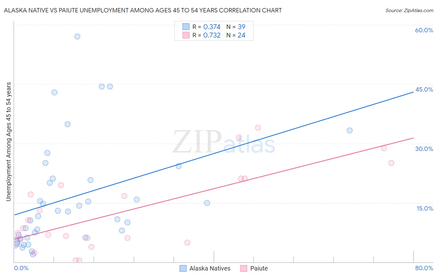 Alaska Native vs Paiute Unemployment Among Ages 45 to 54 years