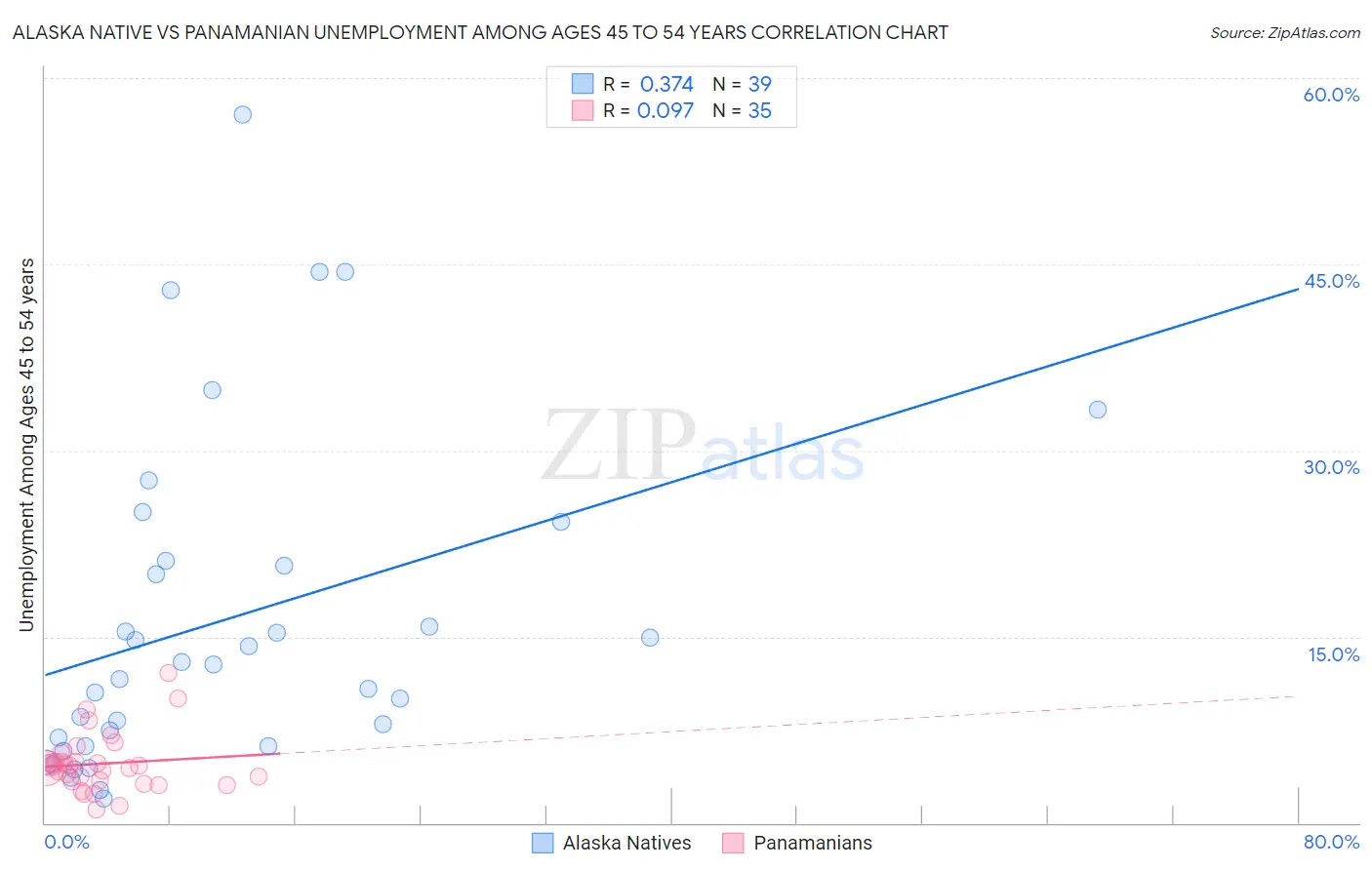 Alaska Native vs Panamanian Unemployment Among Ages 45 to 54 years