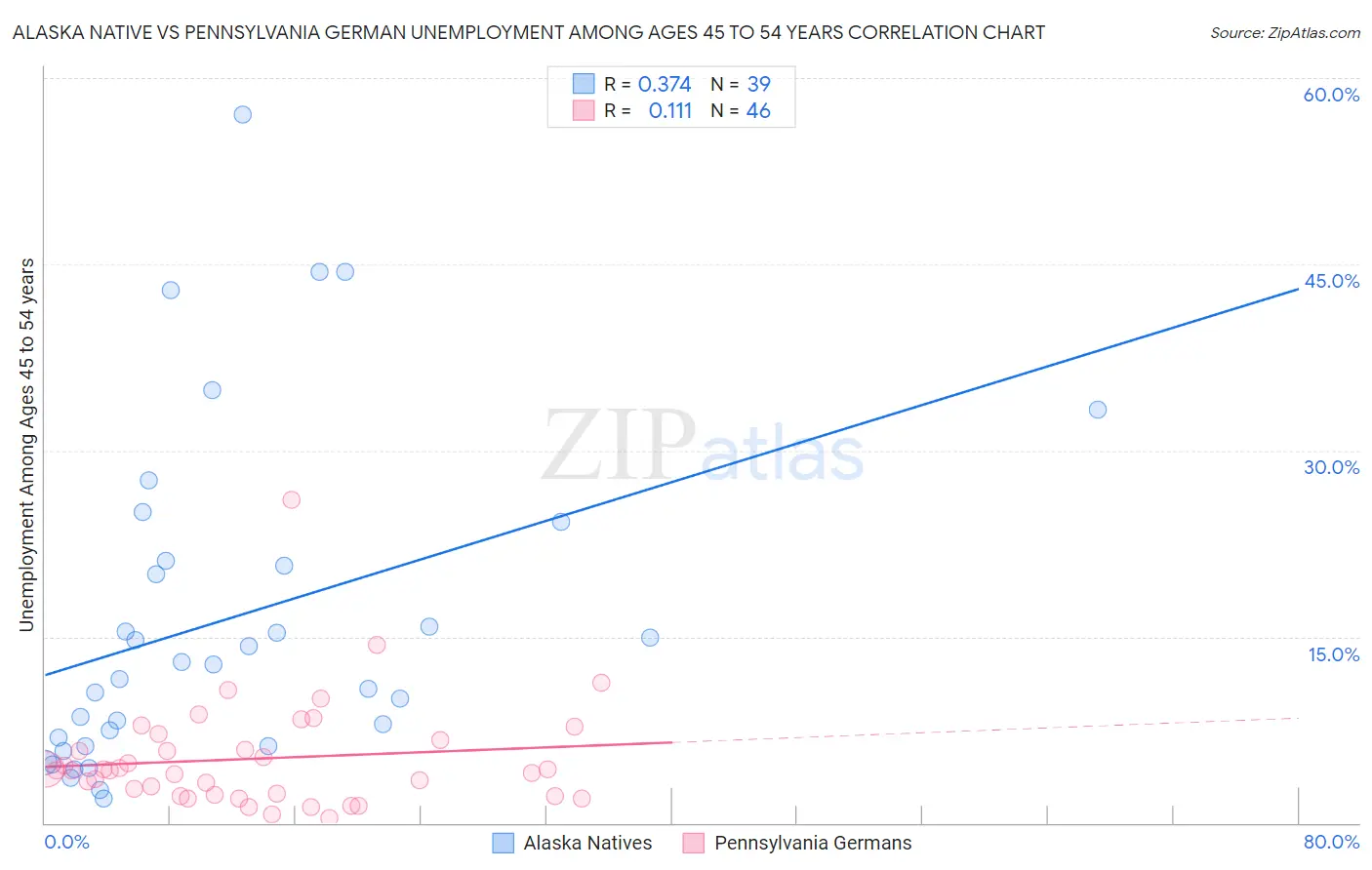 Alaska Native vs Pennsylvania German Unemployment Among Ages 45 to 54 years