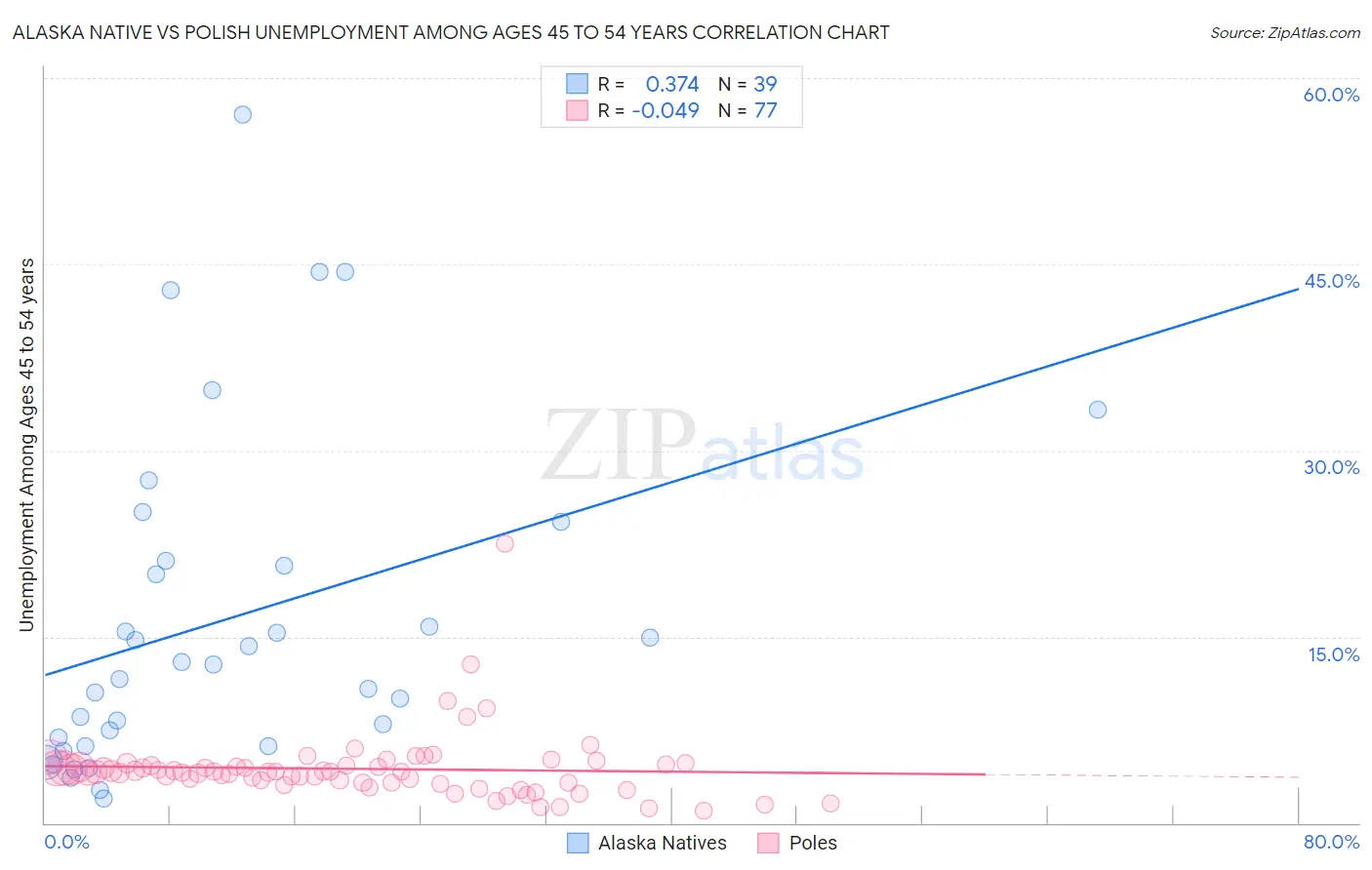 Alaska Native vs Polish Unemployment Among Ages 45 to 54 years