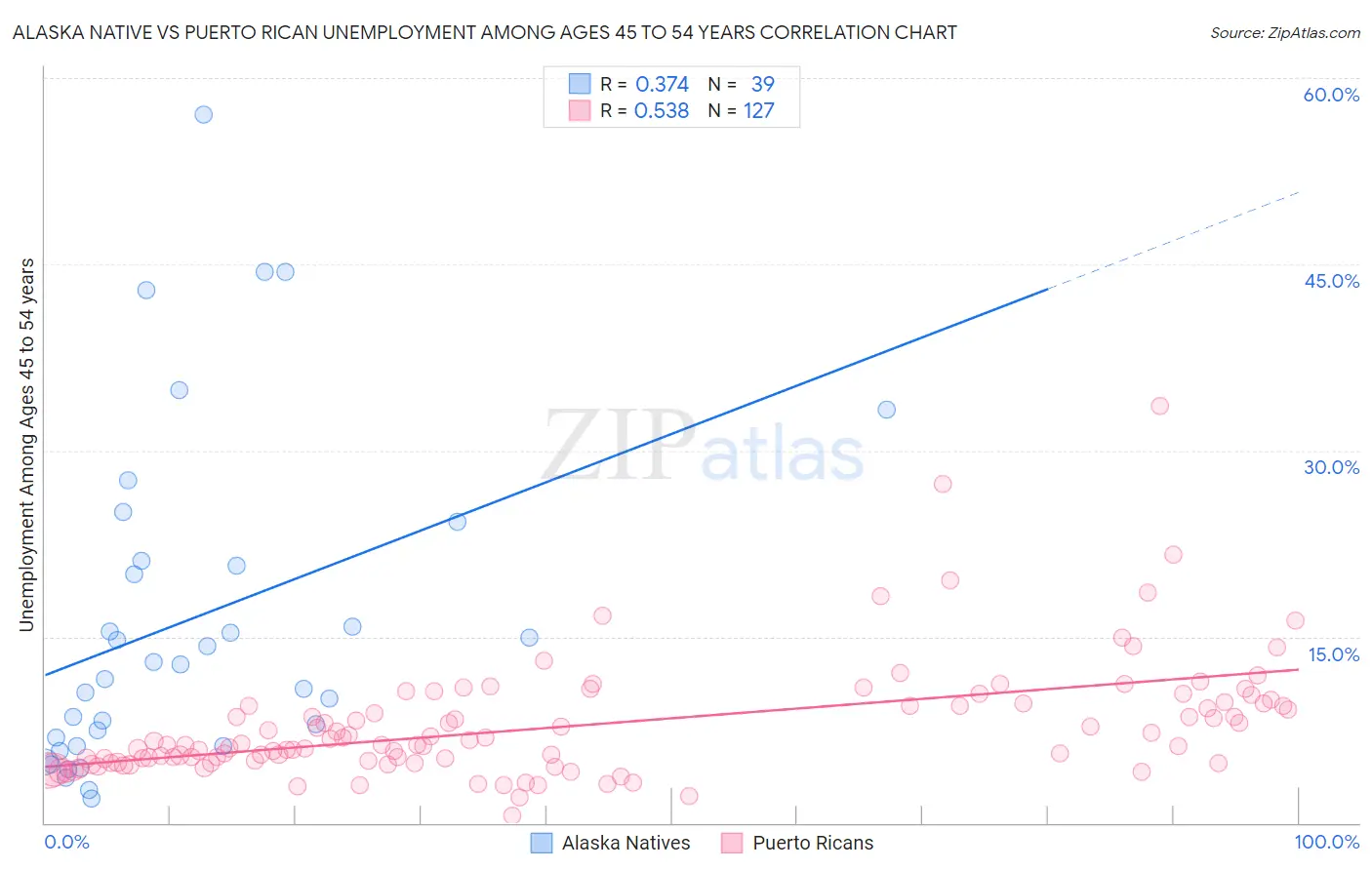 Alaska Native vs Puerto Rican Unemployment Among Ages 45 to 54 years