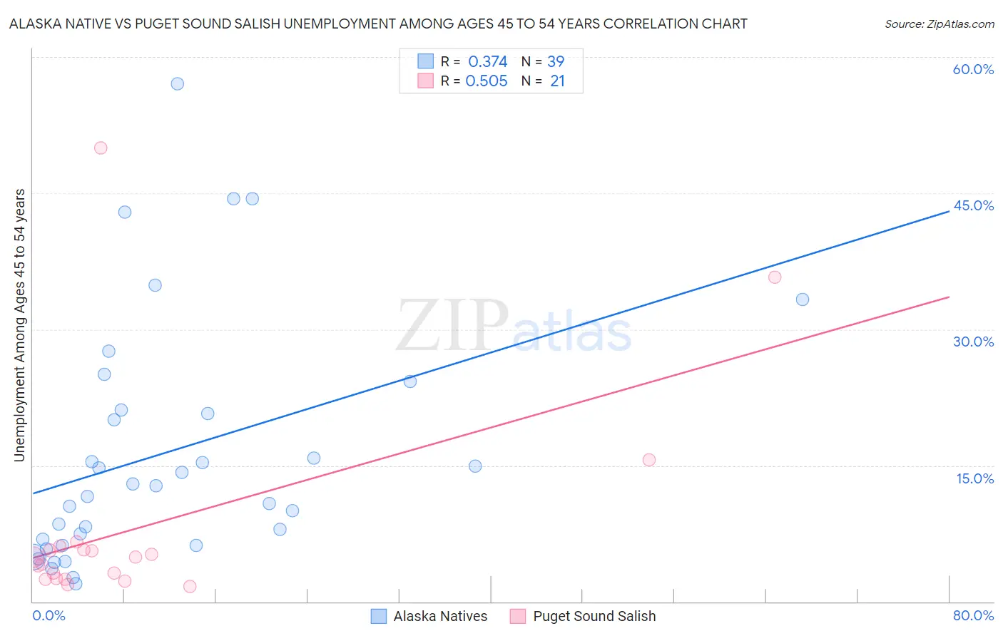 Alaska Native vs Puget Sound Salish Unemployment Among Ages 45 to 54 years