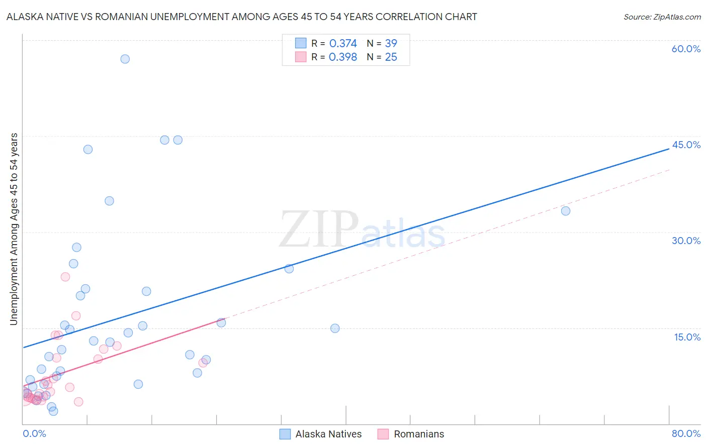 Alaska Native vs Romanian Unemployment Among Ages 45 to 54 years