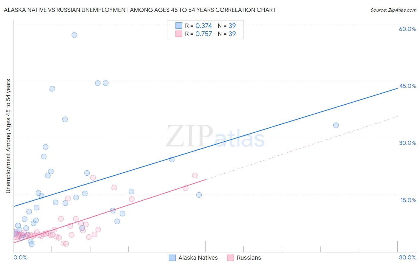 Alaska Native vs Russian Unemployment Among Ages 45 to 54 years