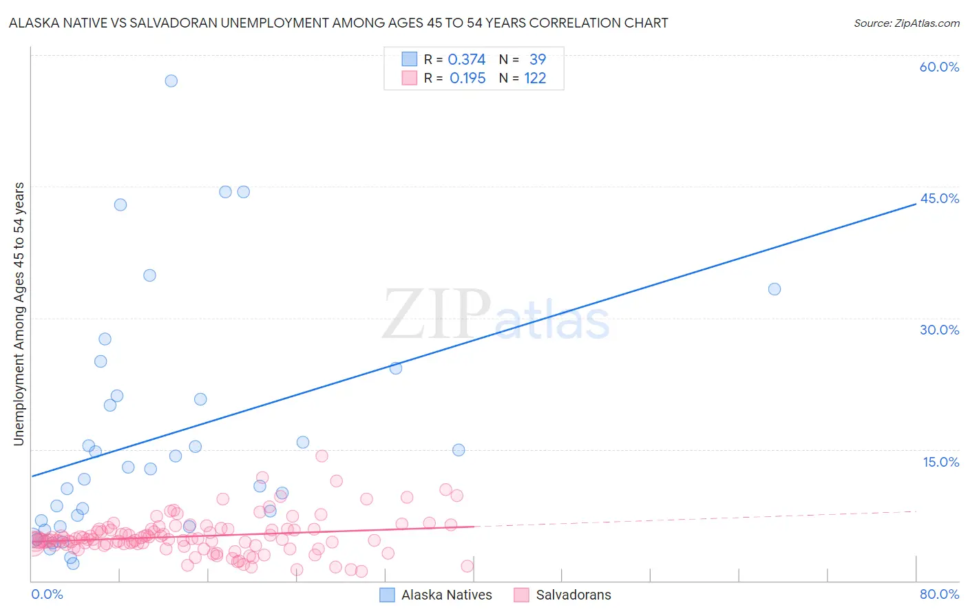 Alaska Native vs Salvadoran Unemployment Among Ages 45 to 54 years
